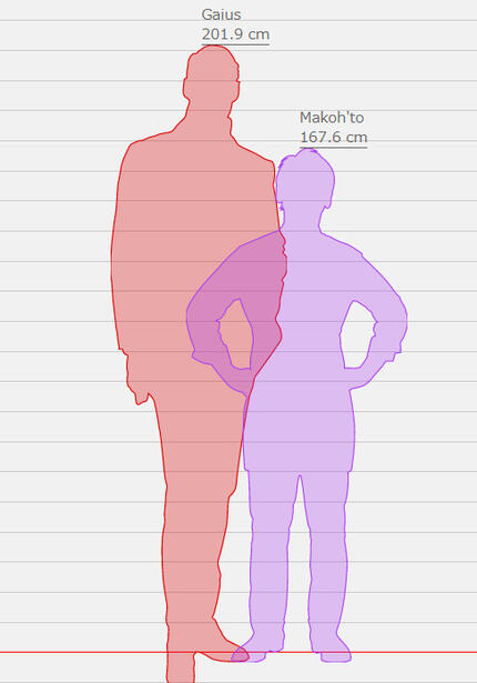 gaius &amp; makoh&#39;to height difference